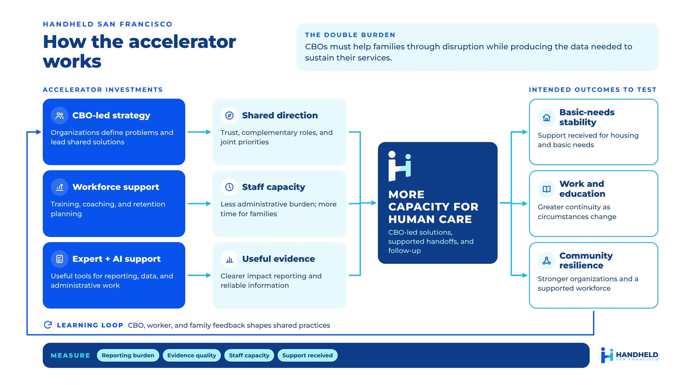 Handheld San Francisco logic model. The double burden: CBOs must help families through disruption while producing the data needed to sustain their services. Accelerator investments in CBO-led strategy, workforce support, and expert plus AI support lead to shared direction, staff capacity, and useful evidence, which together create more capacity for human care. Intended outcomes to test: basic-needs stability, work and education, and community resilience. A learning loop feeds CBO, worker, and family feedback back into strategy. Measures: reporting burden, evidence quality, staff capacity, support received.